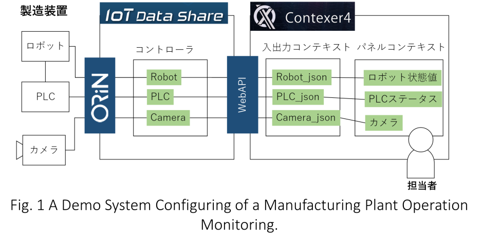 コンテキサー4とIoT Data Shareとの連携でORiNを活用するデモシステムを開発しました